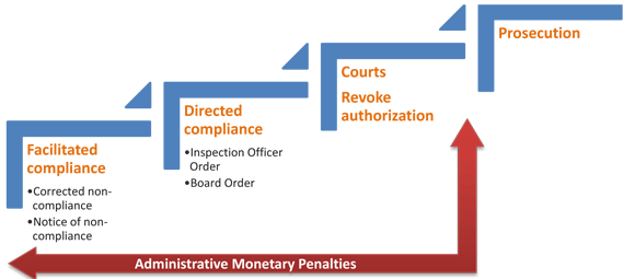 Diagram 1: NEB Enforcement tools