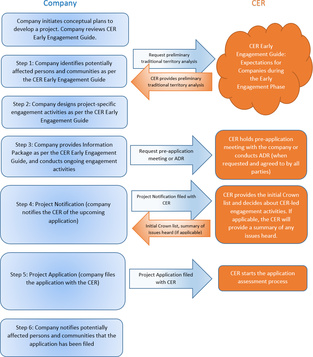 Overview of the Early Engagement Phase