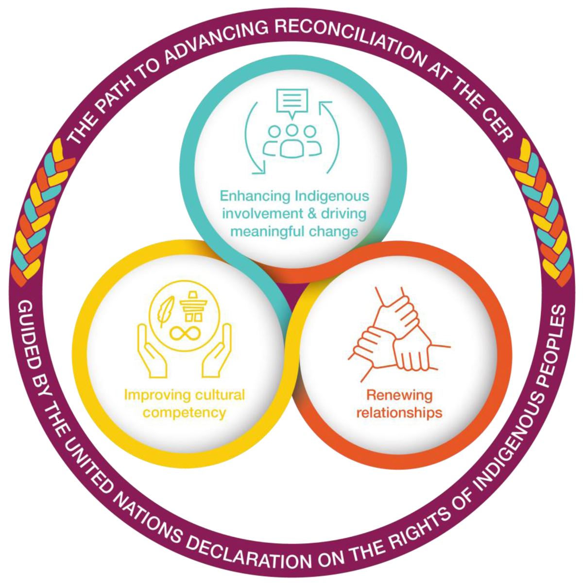 Reconciliation illustration