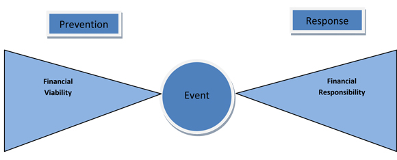 Prevention and Financial Viability - Event - Response and Financial Responsibility