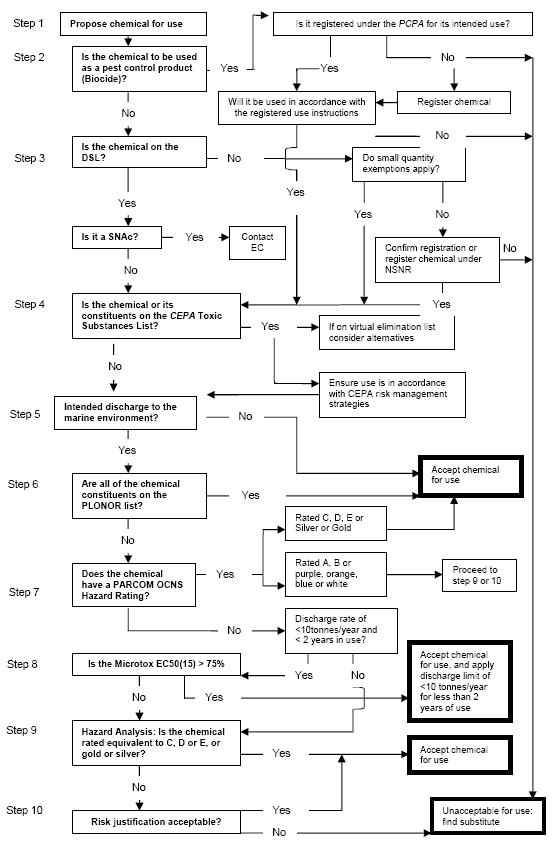Figure&nbsp;6-1: Chemical Selection Flowchart