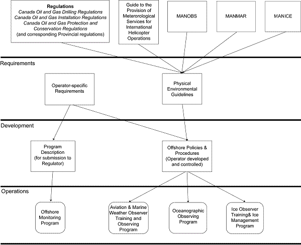 Figure&nbsp;1-1 - Suggested Approach to Monitoring Program Development