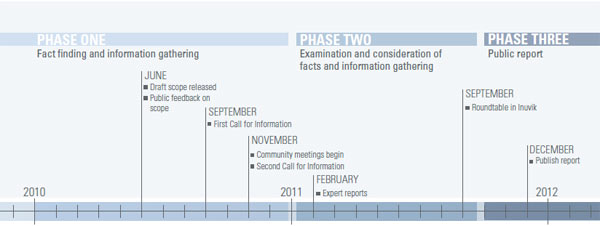 Phases of the Arctic Offshore Drilling Review