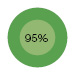 95%