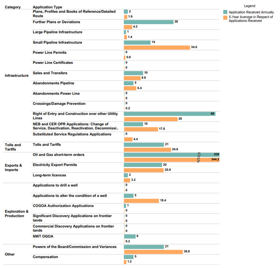 Detailed Application Activity in 2021–22