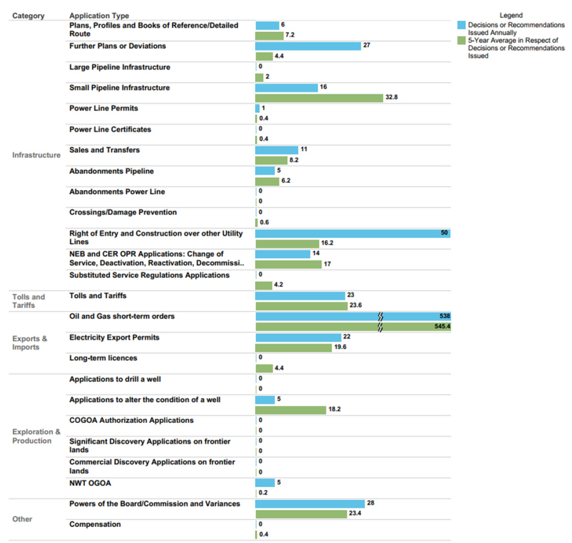 Visualization B.3 – Detailed Decision/Recommendation Activity in 2021–22