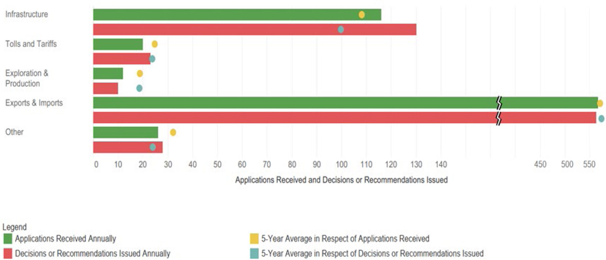 Applications Received and Decisions or Recommendations Issued