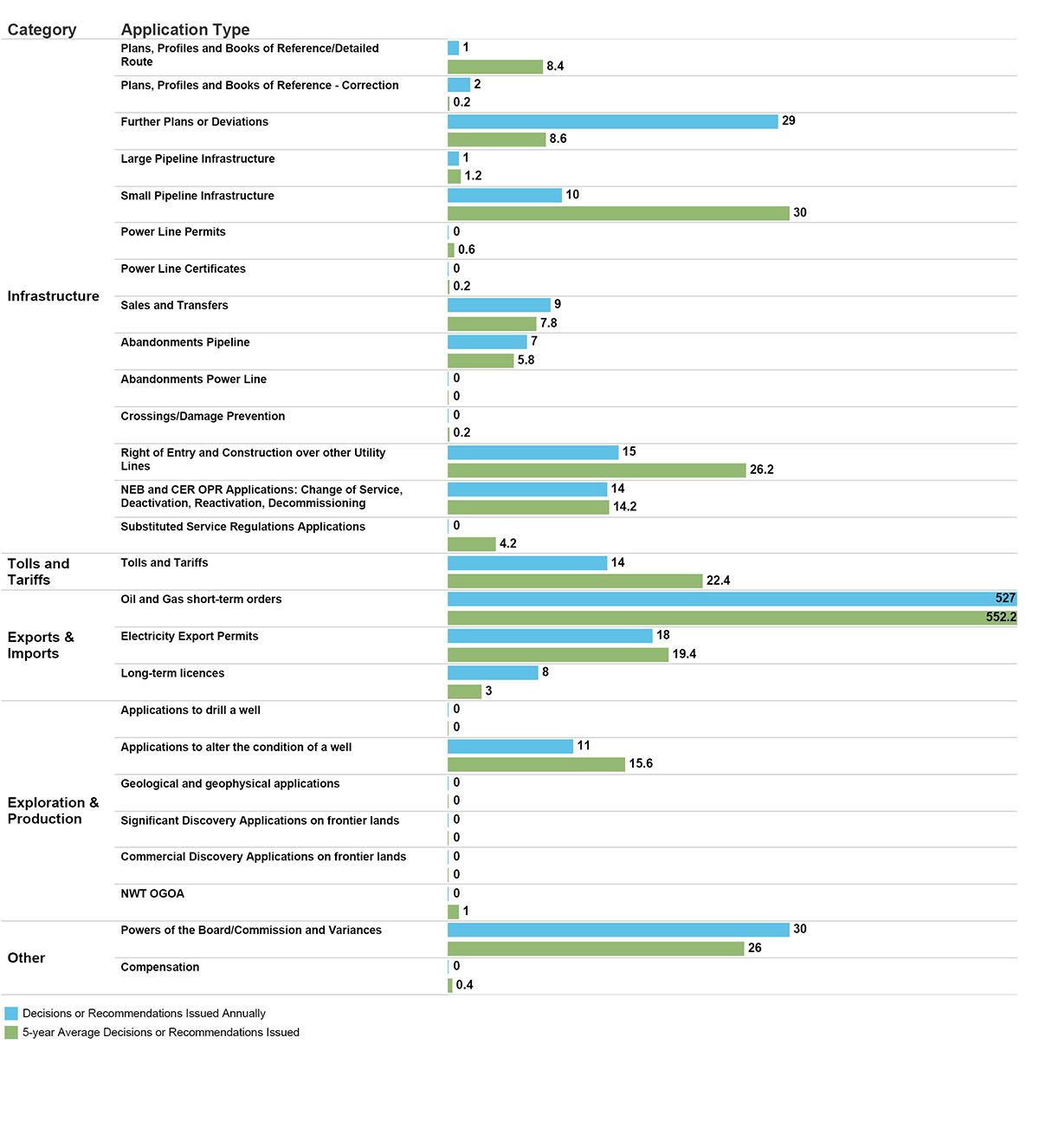 Visualization B.3 &ndash; Detailed Decision/Recommendation Activity in 2022&ndash;23