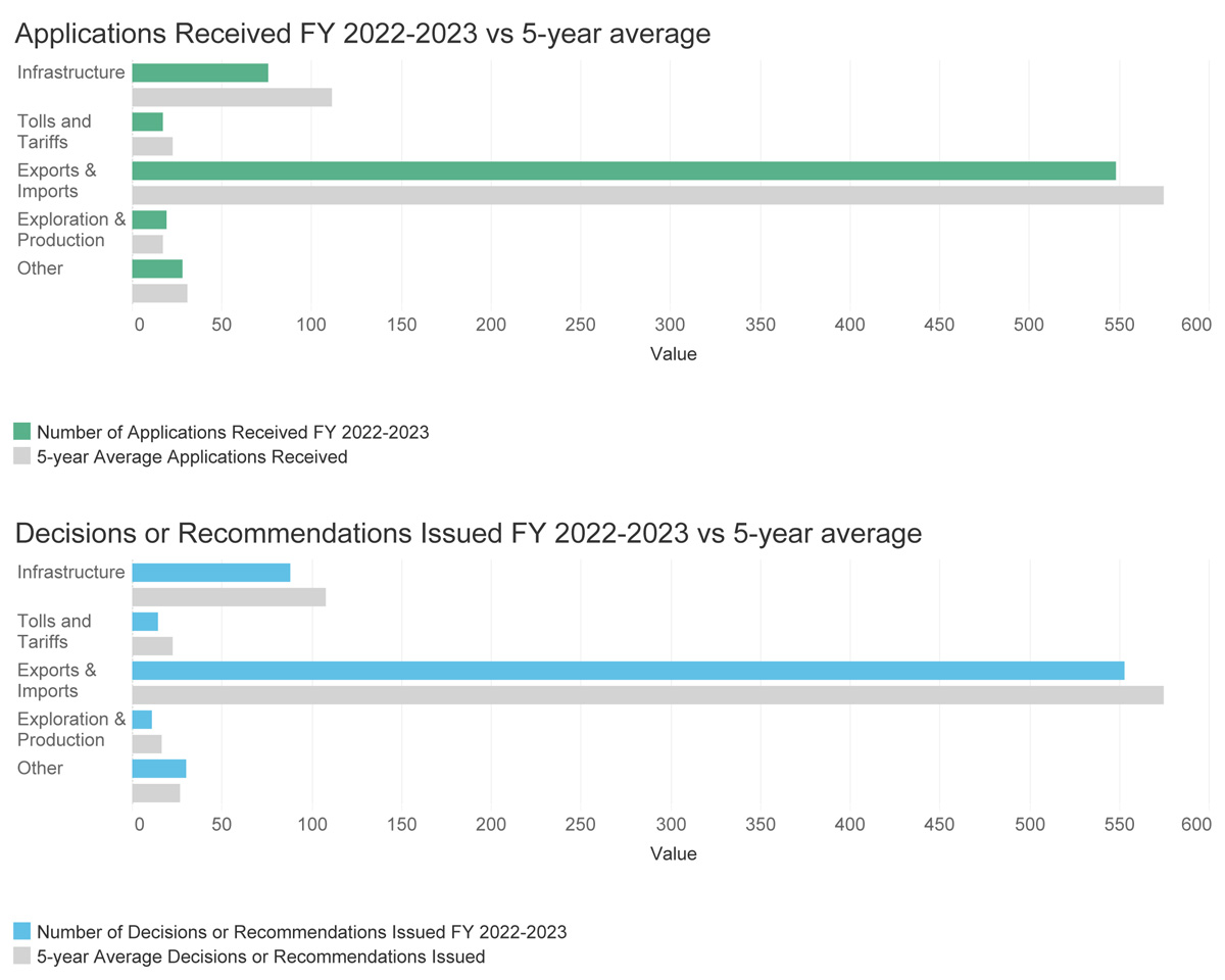Applications Received FY 2022&ndash;2023 vs 5-year average and Decisions or Recommendations Issued FY 2022&ndash;2023 vs 5-year average