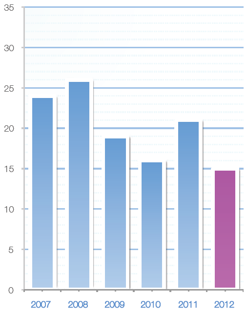 Figure 2 - Occurrences présentant un danger signalées
