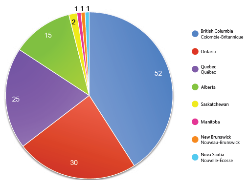 Figure 4 - Croisements non autorisés par province