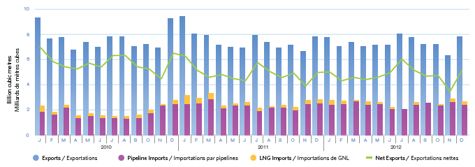 Figure&nbsp;10 - Exportations et importations mensuelles de gaz naturel