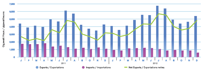 Figure&nbsp;11 - Exportations et importations mensuelles d’électricité