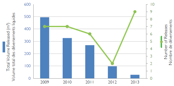 Figure 4 - Volume total de liquides déversés comparativement au nombre de déversements liquides