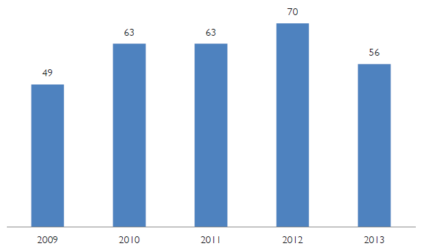 Figure 5 - Nombre de rejets de gaz naturel et d’autres produits à haute pression de vapeur