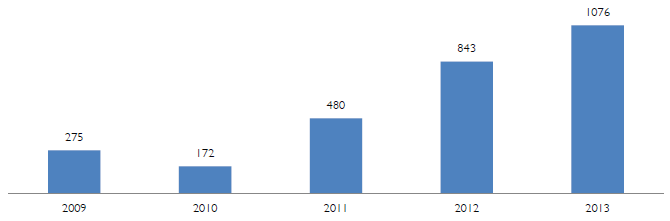 Figure 7 - Activités totales d’exploitation et d’entretien (incluant les fouilles de vérification de l’intégrité)