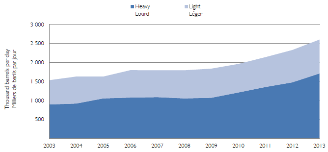 Figure 13 - Exportations totales de pétrole brut, de 2003 à 2013