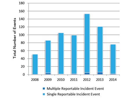 Figure 5: Total Number of Events Resulting in Incidents under the Onshore Pipelines Regulations (OPR) 2008-2014