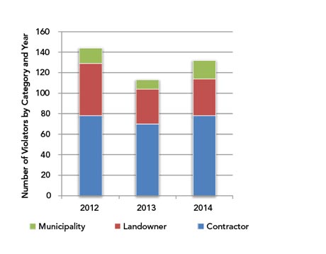 Figure 15: Violator Category