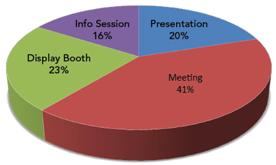 Figure 5: Forms of Engagement