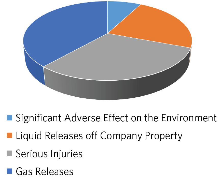 Incidents that Harm People or the Environment (April 2016 to March 2017)