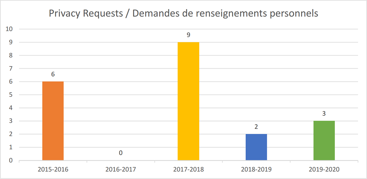 Privacy Requests Received