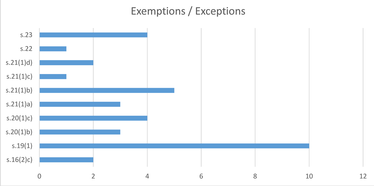 Exemptions