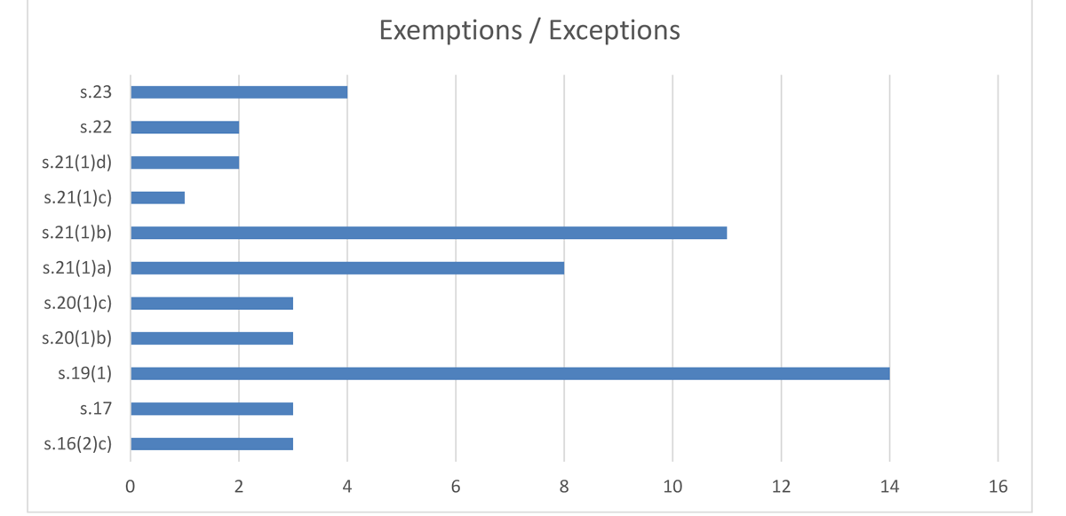 Exemptions