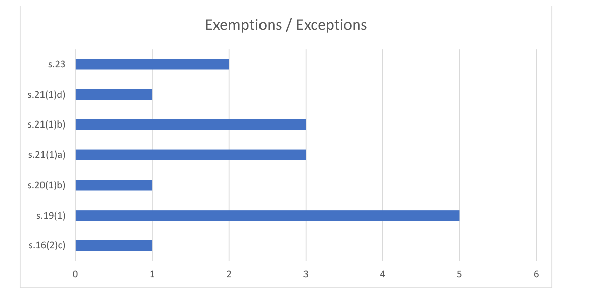 Exemptions