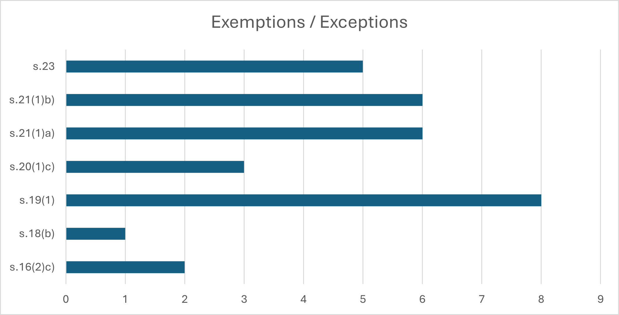 Exemptions