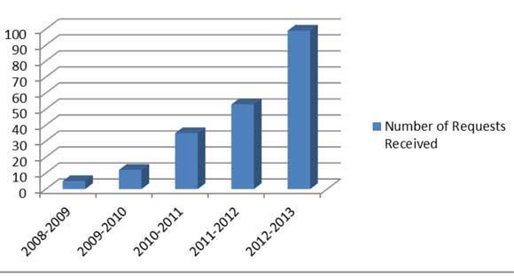 Number of Requests Received