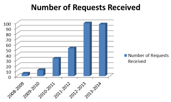 Number of Requests Received