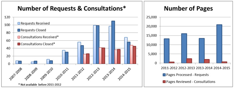 Number of Requests & Consultations &ndash; Number of Pages