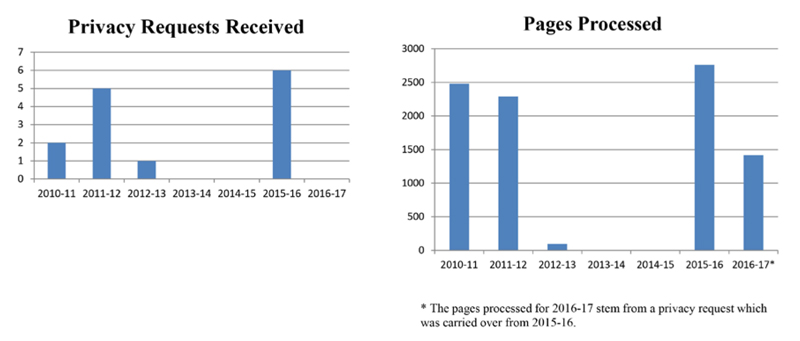 Privacy Requests Received and Pages Processes