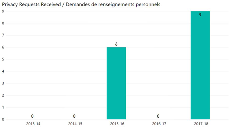 Privacy Requests Received