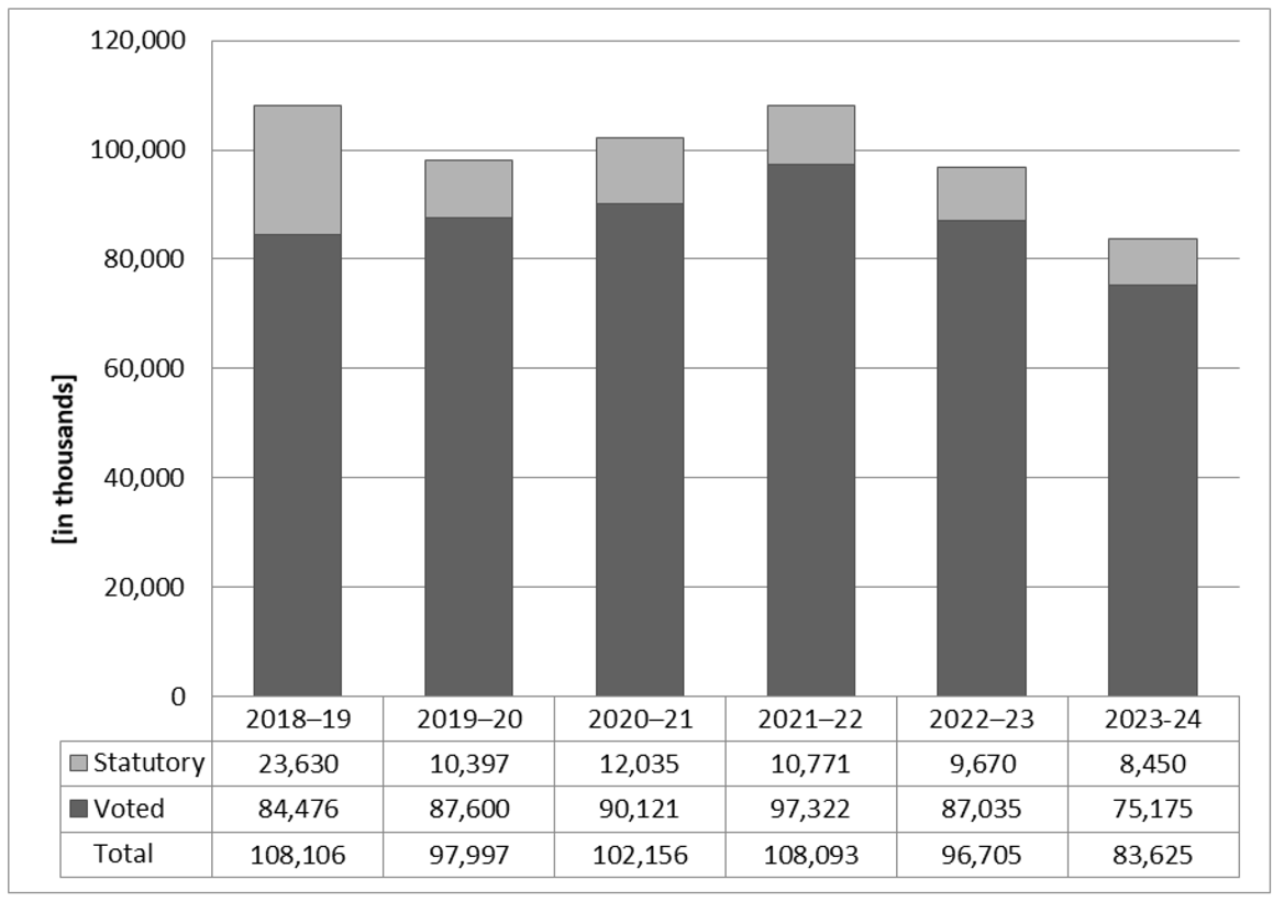 Departmental spending 2017&ndash;18 to 2022&ndash;23
