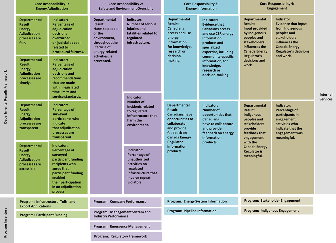 Departmental Results Framework and Program Inventory for 2021-22