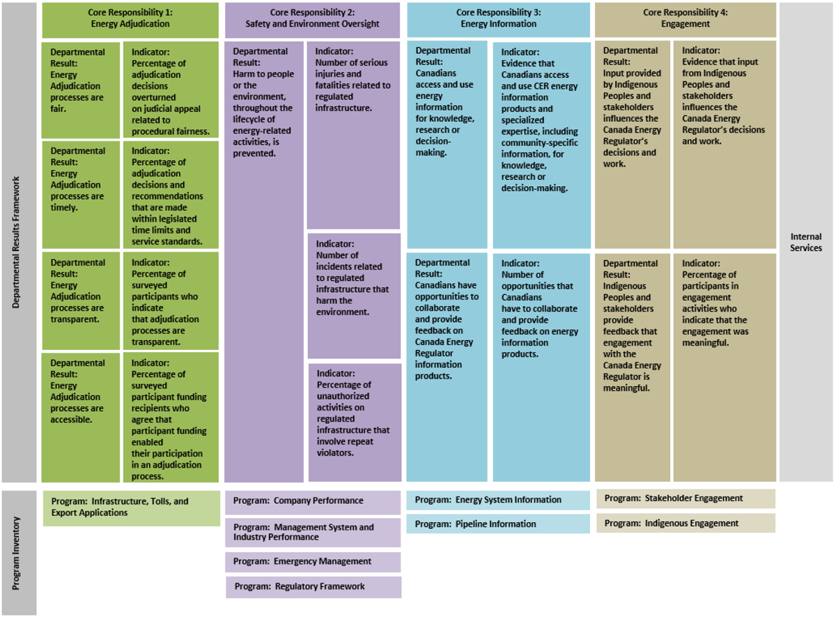 Departmental Results Framework and Program Inventory for 2022-23