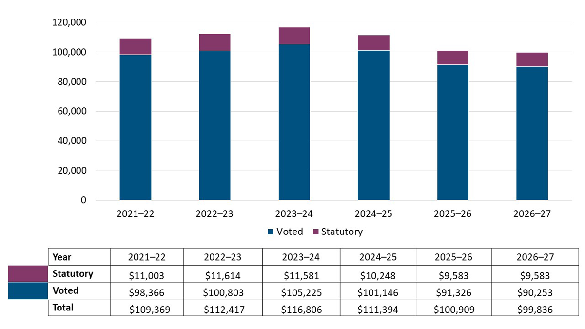 Figure&nbsp;2: Departmental spending 2021&ndash;22 to 2026&ndash;27