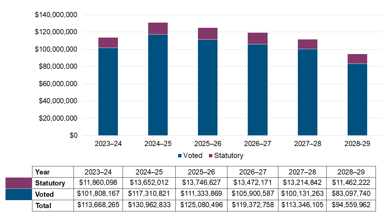 Graph 2 summarizes the department's approved voted and statutory funding from 2023-24 to 2028-29