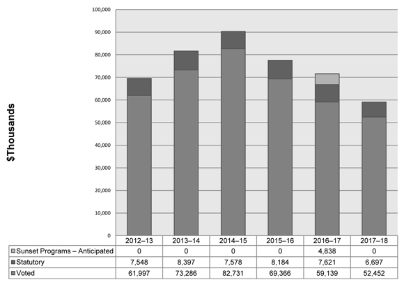 Departmental Spending Trend Graph