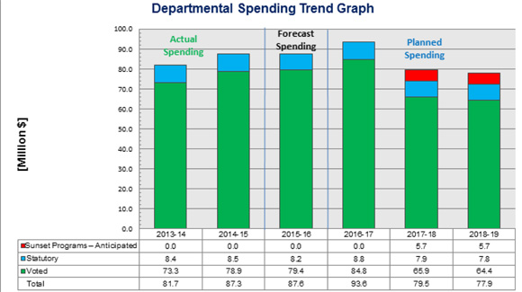 Departmental Spending Trend Graph