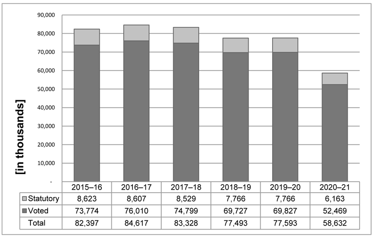 Departmental spending trend graph