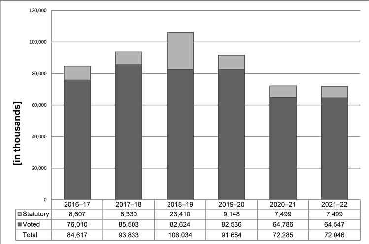 Departmental spending trend graph