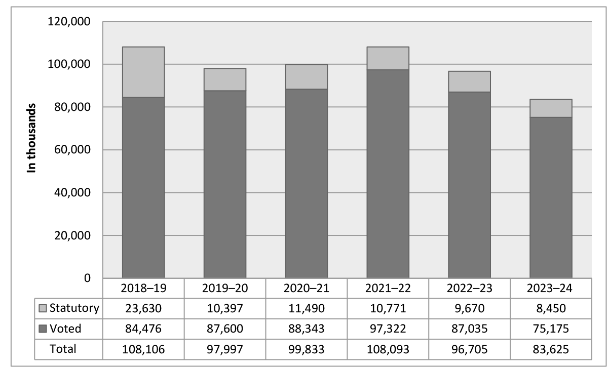 Departmental spending trend graph