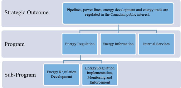 Strategic Outcome and Program Alignment Architecture