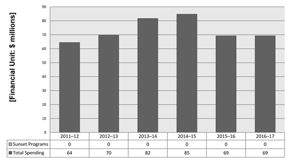 Departmental Spending Trend Graph