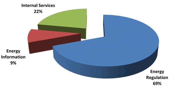 NEB expenses by program