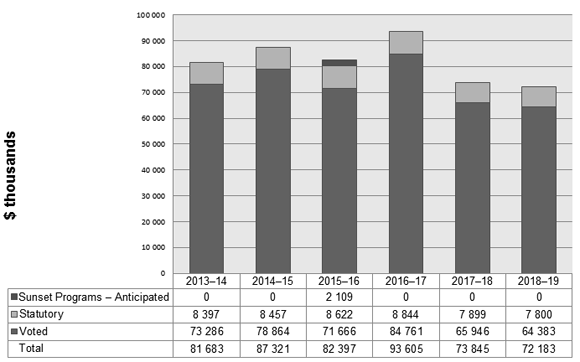 Departmental Spending Trend Graph