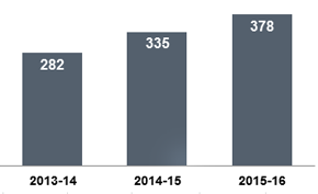 Number of Compliance Verification Activities